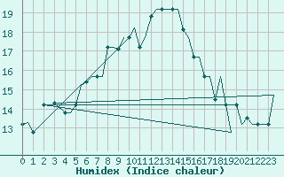 Courbe de l'humidex pour Alghero