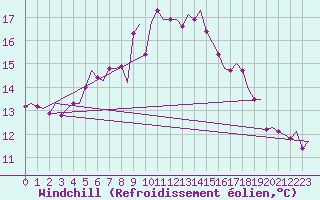 Courbe du refroidissement olien pour Volkel