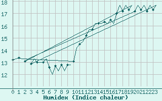 Courbe de l'humidex pour Platform F3-fb-1 Sea