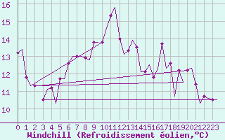 Courbe du refroidissement olien pour Platform Awg-1 Sea