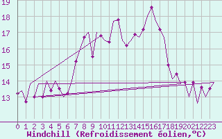 Courbe du refroidissement olien pour Reus (Esp)