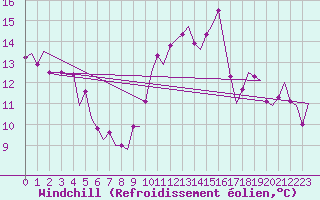 Courbe du refroidissement olien pour Orland Iii