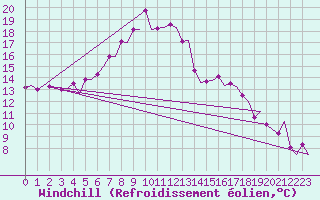 Courbe du refroidissement olien pour Billund Lufthavn