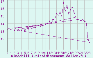 Courbe du refroidissement olien pour Platform L9-ff-1 Sea