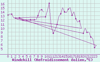 Courbe du refroidissement olien pour Milano / Malpensa