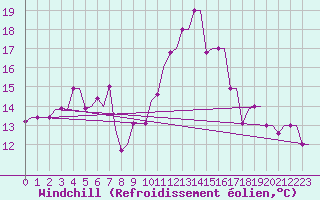 Courbe du refroidissement olien pour Andravida Airport