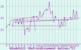 Courbe du refroidissement olien pour Platform J6-a Sea