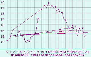 Courbe du refroidissement olien pour Gerona (Esp)