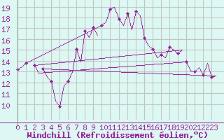 Courbe du refroidissement olien pour Barcelona / Aeropuerto