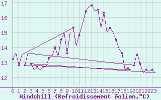 Courbe du refroidissement olien pour Malaga / Aeropuerto