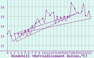 Courbe du refroidissement olien pour Platform Hoorn-a Sea