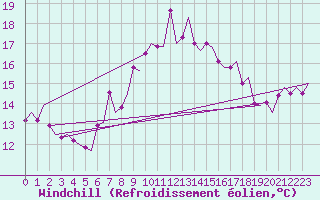 Courbe du refroidissement olien pour Malmo / Sturup