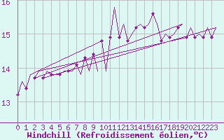 Courbe du refroidissement olien pour Euro Platform
