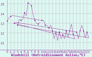 Courbe du refroidissement olien pour Euro Platform