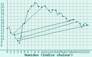 Courbe de l'humidex pour Malatya / Erhac