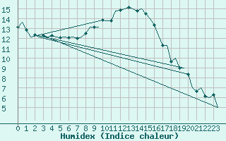 Courbe de l'humidex pour Laupheim