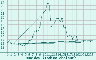 Courbe de l'humidex pour Tain Range