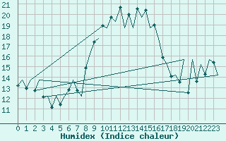 Courbe de l'humidex pour Menorca / Mahon