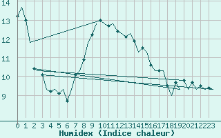 Courbe de l'humidex pour Linkoping / Malmen