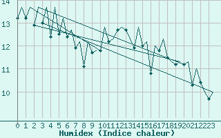 Courbe de l'humidex pour La Coruna / Alvedro