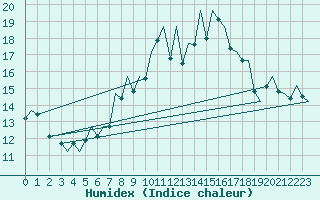 Courbe de l'humidex pour Genve (Sw)