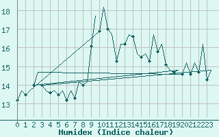 Courbe de l'humidex pour Granada / Aeropuerto