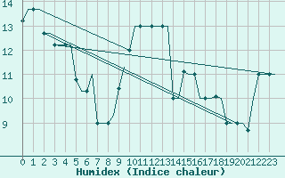 Courbe de l'humidex pour Dar-El-Beida