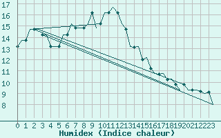 Courbe de l'humidex pour Aberdeen (UK)