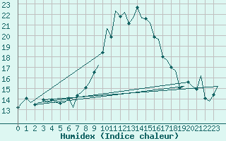 Courbe de l'humidex pour Bonn (All)