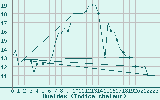 Courbe de l'humidex pour Cairo Airport