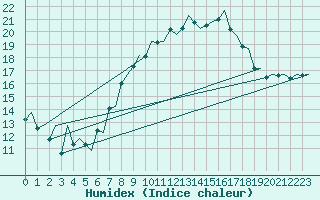 Courbe de l'humidex pour London / Heathrow (UK)