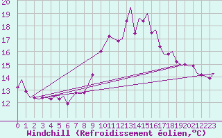 Courbe du refroidissement olien pour Vlissingen