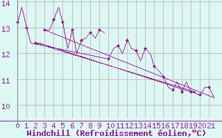 Courbe du refroidissement olien pour Le Goeree