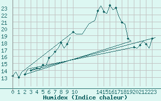 Courbe de l'humidex pour Amsterdam Airport Schiphol