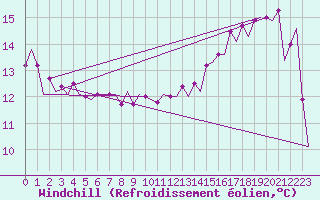 Courbe du refroidissement olien pour Platform K14-fa-1c Sea