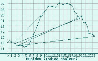 Courbe de l'humidex pour Bremen