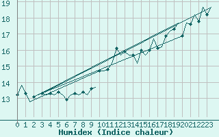 Courbe de l'humidex pour Platform J6-a Sea