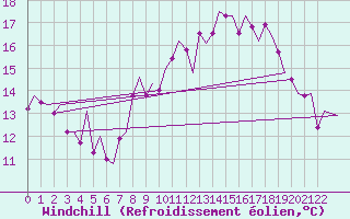 Courbe du refroidissement olien pour Ponta Delgada / Nordela Acores