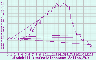 Courbe du refroidissement olien pour Tirgu Mures