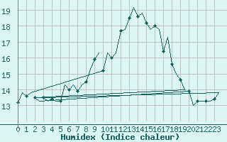 Courbe de l'humidex pour Oostende (Be)