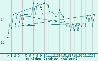 Courbe de l'humidex pour Platform K14-fa-1c Sea