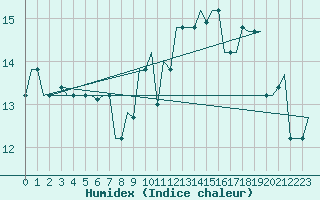 Courbe de l'humidex pour Pisa / S. Giusto