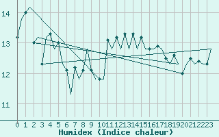 Courbe de l'humidex pour Platform F3-fb-1 Sea