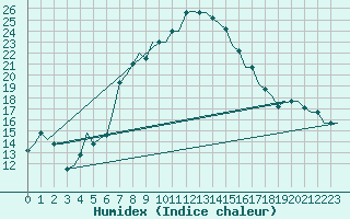 Courbe de l'humidex pour Oujda
