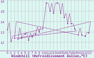 Courbe du refroidissement olien pour Bilbao (Esp)