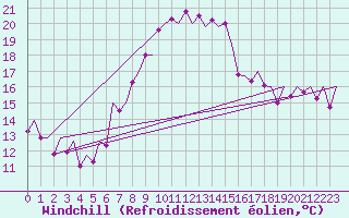 Courbe du refroidissement olien pour Valencia / Aeropuerto