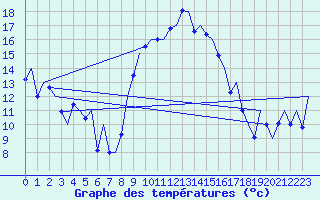 Courbe de tempratures pour Reus (Esp)