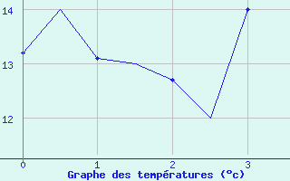 Courbe de tempratures pour Huesca (Esp)