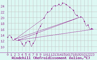 Courbe du refroidissement olien pour Bardenas Reales