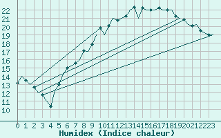 Courbe de l'humidex pour Celle